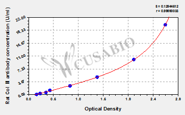 Rat collagen type Ⅱ(Col Ⅱ) antibody ELISA kit