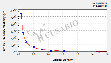 Human lysophosphatidic acid (LPA) Elisa kit