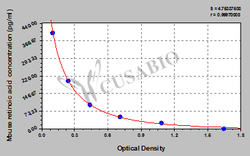 Mouse Retinoic Acid ELISA kit