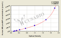Human midregional pro-atrial natriuretic peptide (MR-proANP) ELISA kit