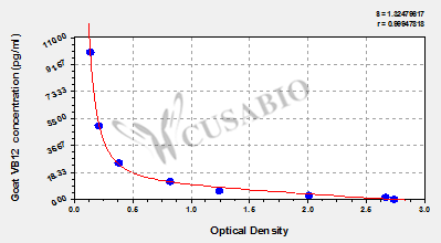 Goat vitamin B12 (VB12) ELISA kit