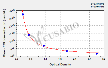 Pig free tri-iodothyronine (FT3) ELISA kit