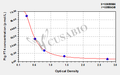 Pig free thyroxine (FT4) ELISA kit