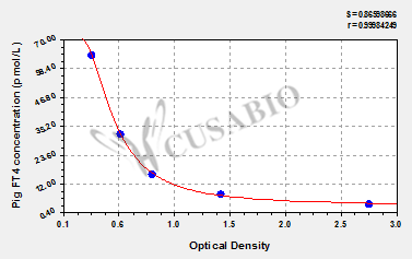 Pig free thyroxine (FT4) ELISA kit