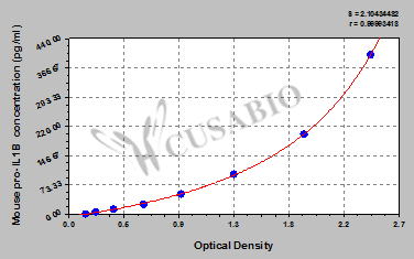 Mouse pro interleukin 1 beta (pro-IL1B) ELISA Kit