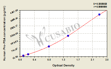 Human pro-prostate specific antigen (Pro-PSA) ELISA kit