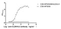 Recombinant Human Claudin-18.2 (CLDN18.2), Fluorescent-VLPs (Active) – Figure 2 of 2