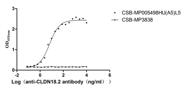 Recombinant Human Claudin-18.2 (CLDN18.2), Fluorescent-VLPs (Active) – Figure 2 of 2
