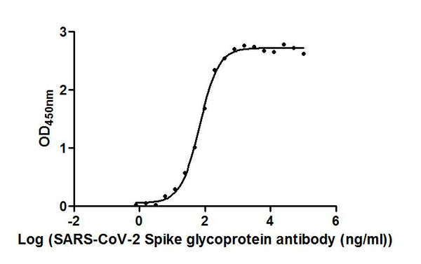 The Binding Activity of SARS-CoV-2-S Antibody with SARS-CoV-2-S1-RBDActivity: Measured by its binding ability in a functional ELISA. Immobilized SARS-CoV-2-S1-RBD (CSB-YP3324GMY1) at 2 ug/ml can bind SARS-CoV-2-S Antibody, the EC<sub>50</sub> is 61.89 to 75.70 ng/ml.