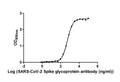 The Binding Activity of SARS-CoV-2-S Antibody with SARS-CoV-2-S1-RBDActivity: Measured by its binding ability in a functional ELISA. Immobilized SARS-CoV-2-S1-RBD (<a href=