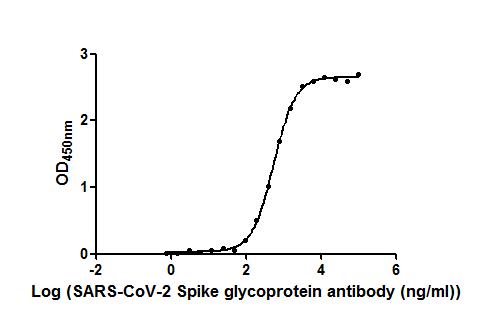 The Binding Activity of SARS-CoV-2-S Antibody with SARS-CoV-2-S1-RBDActivity: Measured by its binding ability in a functional ELISA. Immobilized SARS-CoV-2-S1-RBD (<a href=