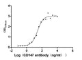 The Binding Activity of CD147 with Anti-CD147 recombinant AntibodyActivity: Measured by its binding ability in a functional ELISA. Immobilized Human CD147 (CSB-MP002831HU1) at 2 μg/ml can bind Anti-CD147 recombinant Antibody, the EC<sub>50</sub> is 21.95-33.12 ng/ml.