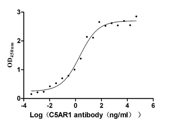 The Binding Activity of Human C5AR1-VLPs with Anti-C5AR1 recombinant Antibody
Activity: Measured by its binding ability in a functional ELISA. Immobilized Human C5AR1 (CSB-MP003996HU) at 10 μg/mL can bind Anti-C5AR1 recombinant antibody, the EC<sub>50</sub> is 1.239-3.760 ng/mL.