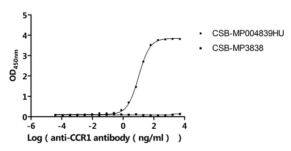 The Binding Activity of Human CCR1 with Anti-CCR1 Recombinant antibodyActivity: Measured by its binding ability in a functional ELISA. Immobilized Human CCR1(CSB-MP004839HU) at 10 μg/mL can bind Anti-CCR1 recombinant antibody. The EC<sub>50</sub> is 9.690-10.94 ng/mL.
The VLPs (CSB-MP3838) is negative control.
