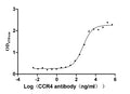 The Binding Activity of CCR4 with Anti-CCR4 Recombinant Antibody
Activity: Measured by its binding ability in a functional ELISA. Immobilized CCR4 (CSB-MP004843HU) at 10 μg/mL can bind Anti-CCR4 Recombinant Antibody, the EC<sub>50</sub> is 362.3-630.8 ng/mL.