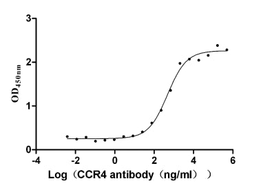 The Binding Activity of CCR4 with Anti-CCR4 Recombinant Antibody
Activity: Measured by its binding ability in a functional ELISA. Immobilized CCR4 (CSB-MP004843HU) at 10 μg/mL can bind Anti-CCR4 Recombinant Antibody, the EC<sub>50</sub> is 362.3-630.8 ng/mL.