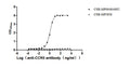 The Binding Activity of Human CCR5 with Anti-CCR5 Recombinant AntibodyActivity: Measured by its binding ability in a functional ELISA. Immobilized Human CCR5 (CSB-MP004844HU) at 10 μg/mL can bind Anti-CCR5 recombinant antibody. The EC<sub>50</sub> is 1.099-1.287 ng/mL.
The VLPs (CSB-MP3838) is negative control.