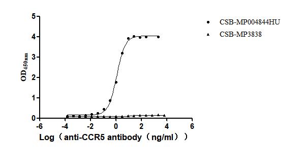 The Binding Activity of Human CCR5 with Anti-CCR5 Recombinant AntibodyActivity: Measured by its binding ability in a functional ELISA. Immobilized Human CCR5 (CSB-MP004844HU) at 10 μg/mL can bind Anti-CCR5 recombinant antibody. The EC<sub>50</sub> is 1.099-1.287 ng/mL.
The VLPs (CSB-MP3838) is negative control.
