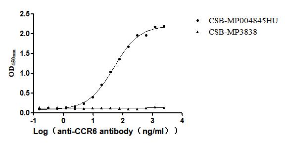 The Binding Activity of Human CCR6 with Anti-CCR6 Recombinant AntibodyActivity: Measured by its binding ability in a functional ELISA. Immobilized Human CCR6 (CSB-MP004845HU) at 10 μg/mL can bind Anti-CCR6 recombinant antibody. The EC<sub>50</sub> is 44.79-56.10 ng/mL.The VLPs (CSB-MP3838) is negative control.