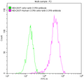 Untransfected HEK293T cells surface (green line) and transfected Human CCR8 HEK293T stable cells surface (red line) were stained with anti-CCR8 antibody (2µg/1*10<sup>6</sup> cells) , washed and then followed by FITC-conjugated anti-Human IgG Fc antibody and analyzed with flow cytometry.