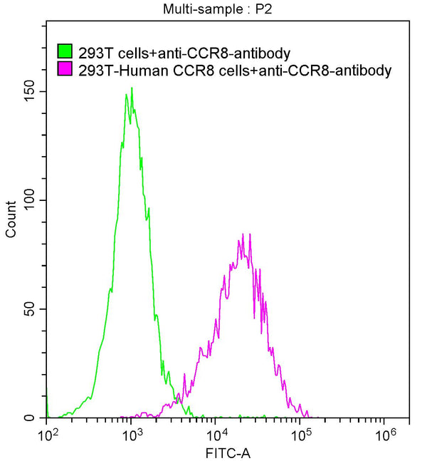 Untransfected HEK293T cells surface(green line) and transfected Human CCR8 HEK293T stable cells surface (red line) were stained with anti-CCR8 recombinant antibody (2µg/1*10<sup>6</sup>cells) , washed and then followed by FITC-conjugated anti-Human IgG Fc antibody and analyzed with flow cytometry.