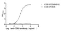 The Binding Activity of CCR9 with Anti-CCR9 recombinant antibodyActivity: Measured by its binding ability in a functional ELISA. Immobilized Human CCR9 at 10 μg/mL can bind Anti-CCR9 recombinant antibody (CSB-RA004848MA1HU) . The EC<sub>50</sub> is 31.67-36.83 ng/mL.
The VLPs (CSB-MP3838) is negative control.