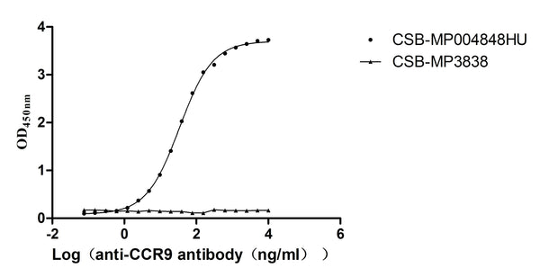 The Binding Activity of CCR9 with Anti-CCR9 recombinant antibodyActivity: Measured by its binding ability in a functional ELISA. Immobilized Human CCR9 at 10 μg/mL can bind Anti-CCR9 recombinant antibody (CSB-RA004848MA1HU) . The EC<sub>50</sub> is 31.67-36.83 ng/mL.
The VLPs (CSB-MP3838) is negative control.