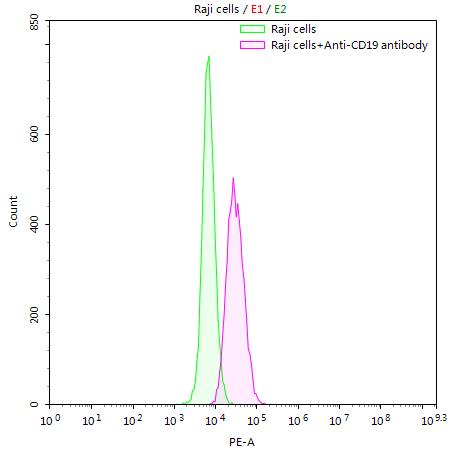 Raji cells were stained with anti-CD19 antibody (CSB-RA004888MA5HU) (2µg/1*10<sup>6</sup>cells) (red line) , washed and then followed by PE-conjugated anti-His Tag antibody and analyzed with flow cytometry.