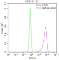 Overlay Peak curve showing JK cells surface stained with CSB-RA004931MA1HU (red line) at 1:100. Then 10% normal goat serum was Incubated to block non-specific protein-protein interactions followed by the antibody (1µg/1*10 6 cells) for 45 min at 4°C. The secondary antibody used was FITC-conjugated Goat Anti-Mouse IgG(H+L) at 1/200 dilution for 35 min at 4°C. Isotype control antibody (green line) was mouse IgG1 (1µg/1*10 6 cells) used under the same conditions. Acquisition of >10, 006 events was performed.