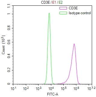 Overlay Peak curve showing JK cells surface stained with CSB-RA004931MA1HU (red line) at 1:100. Then 10% normal goat serum was Incubated to block non-specific protein-protein interactions followed by the antibody (1µg/1*10 6 cells) for 45 min at 4°C. The secondary antibody used was FITC-conjugated Goat Anti-Mouse IgG(H+L) at 1/200 dilution for 35 min at 4°C. Isotype control antibody (green line) was mouse IgG1 (1µg/1*10 6 cells) used under the same conditions. Acquisition of >10, 006 events was performed.
