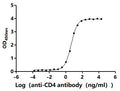 The Binding Activity of Human CD4 with Anti-CD4 recombinant antibodyActivity: Measured by its binding ability in a functional ELISA.Immobilized Human CD4(CSB-MP004935HU1) at 2 μg/mL can bind Anti-CD4 recombinant antibody.The EC<sub>50</sub> is 4.219-4.754 ng/mL.