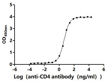 The Binding Activity of Human CD4 with Anti-CD4 recombinant antibodyActivity: Measured by its binding ability in a functional ELISA.Immobilized Human CD4(CSB-MP004935HU1) at 2 μg/mL can bind Anti-CD4 recombinant antibody.The EC<sub>50</sub> is 4.219-4.754 ng/mL.