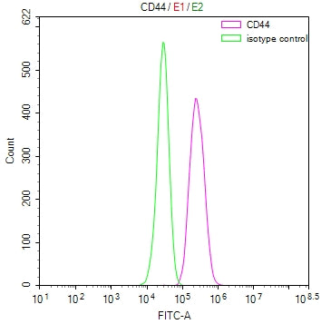 Overlay Peak curve showing Hela cells surface stained with CSB-RA004938MA1HU (red line) at 1:100. Then 10% normal goat serum was Incubated to block non-specific protein-protein interactions followed by the antibody (1µg/1*10 6 cells) for 45 min at 4°C. The secondary antibody used was FITC-conjugated Goat Anti-Mouse IgG(H+L) at 1/200 dilution for 35 min at 4°C. Isotype control antibody (green line) was mouse IgG1 (1µg/1*10 6 cells) used under the same conditions. Acquisition of >10, 000 events was performed.