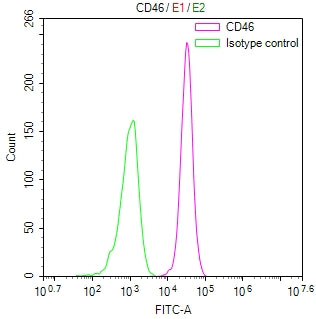 Overlay Peak curve showing HepG2 cells surface stained with CSB-RA004939MA1HU (red line) at 1:100. Then 10% normal goat serum to block non-specific protein-protein interactions followed by the antibody (1ug/1*10 6 cells) for 45min at 4℃. The secondary antibody used was Fluorescein (FITC) AffiniPure Goat Anti-Human IgG, Fcγ fragment specific at 1:200 dilution for 35min at 4℃.Control antibody (green line) was human IgG1 (1ug/1*10 6 cells) used under the same conditions.