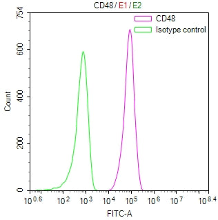 Overlay Peak curve showing Jurkat cells surface stained with CSB-RA004941MA1HU (red line) at 1:100. Then 10% normal goat serum to block non-specific protein-protein interactions followed by the antibody (1ug/1*10 6 cells) for 45min at 4℃. The secondary antibody used was Fluorescein (FITC) AffiniPure Goat Anti-Human IgG, Fcγ fragment specific at 1:200 dilution for 35min at 4℃.Control antibody (green line) was human IgG1 (1ug/1*10 6 cells) used under the same conditions.