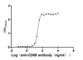 The Binding Activity of Human CD69 with Anti-CD69 Recombinant AntibodyActivity: Measured by its binding ability in a functional ELISA. Immobilized Human CD69 (CSB-MP004952HU) at 2 μg/mL can bind Anti-CD69 recombinant antibody , the EC<sub>50</sub> is 23.17-26.04 ng/mL.