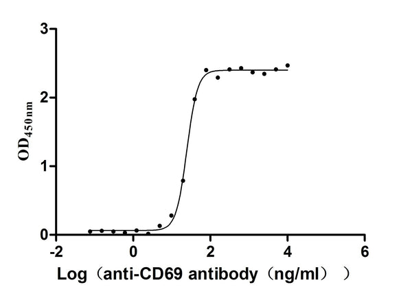 The Binding Activity of Human CD69 with Anti-CD69 Recombinant AntibodyActivity: Measured by its binding ability in a functional ELISA. Immobilized Human CD69 (CSB-MP004952HU) at 2 μg/mL can bind Anti-CD69 recombinant antibody , the EC<sub>50</sub> is 23.17-26.04 ng/mL.