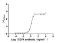 The Binding Activity of Human CD74 with Anti-CD74 recombinant antibody
Activity: Measured by its binding ability in a functional ELISA. Immobilized Human CD74 (CSB-MP004956HU1(F2) ) at 2 μg/mL can bind Anti-CD74 recombinant antibody, the EC<sub>50</sub> is 1.317-1.646 ng/mL.