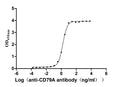 The Binding Activity of Human CD79A with Anti-CD79A recombinant antibodyActivity: Measured by its binding ability in a functional ELISA. Immobilized Human CD79A(CSB-MP004957HU1) at 2 μg/mL can bind Anti-CD79A recombinant antibody. The EC<sub>50</sub> is 1.521-1.700 ng/mL.