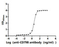 The Binding Activity of Human CD79B with Anti-CD79B recombinant antibodyActivity: Measured by its binding ability in a functional ELISA. Immobilized Human CD79A(CSB-MP004958HU1) at 2 μg/mL can bind Anti-CD79B recombinant antibody. The EC<sub>50</sub> is 3.214-3.642 ng/mL.