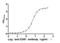 The Binding Activity of Human CD81 with Anti-CD81 recombinant antibodyActivity: Measured by its binding ability in a functional ELISA. Immobilized Human CD81(CSB-MP004960HUd7) at 2 μg/mL can bind Anti-CD81 recombinant antibody. the EC<sub>50</sub> is 4.166-5.578 ng/mL.