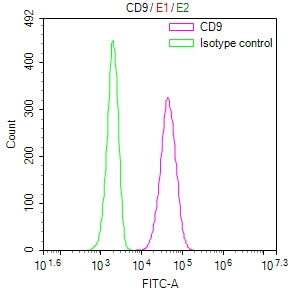 Overlay Peak curve showing PC-3 cells stained with CSB-RA004969MA1HU (red line) at 1:100. The cells were fixed in 4% formaldehyde and permeated by 0.2% TritonX-100 for 10min. Then 10% normal goat serum to block non-specific protein-protein interactions followed by the antibody (1ug/1*10 6 cells) for 45min at 4℃.