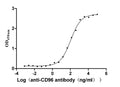 The Binding Activity of CD96 with anti-CD96 antibody
Activity: Measured by its binding ability in a functional ELISA. Immobilized Human CD96(CSB-MP004971HU1(F2) ) at 2 μg/mL can bind Anti-CD96 recombinant antibody, the EC<sub>50</sub> is 95.78-127.1 ng/mL.