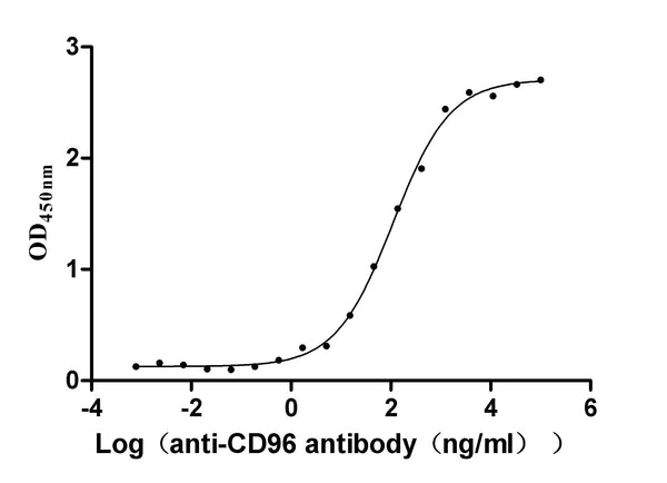 The Binding Activity of CD96 with anti-CD96 antibody
Activity: Measured by its binding ability in a functional ELISA. Immobilized Human CD96(CSB-MP004971HU1(F2) ) at 2 μg/mL can bind Anti-CD96 recombinant antibody, the EC<sub>50</sub> is 95.78-127.1 ng/mL.