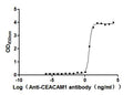 The Binding Activity of Human CEACAM1 with Anti-CEACAM1 recombinant antibodyActivity: Measured by its binding ability in a functional ELISA. Immobilized Human CEACAM1 at 2 μg/mL can bind Anti-CEACAM1 recombinant antibody(CSB-RA005157MA1HU) . The EC<sub>50</sub> is 3.432 - 6.079 ng/mL.