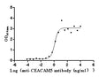 The Binding Activity of Human CEACAM5 with Anti-CEACAM5 Recombinant AntibodyActivity: Measured by its binding ability in a functional ELISA. Immobilized Human CEACAM5 (CSB-MP005165HU) at 2μg/mL can bind Anti-CEACAM5 recombinant antibody, the EC<sub>50</sub> is 0.8955-1.719 ng/mL.