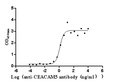 The Binding Activity of Human CEACAM5 with Anti-CEACAM5 Recombinant AntibodyActivity: Measured by its binding ability in a functional ELISA. Immobilized Human CEACAM5 (CSB-MP005165HU) at 2μg/mL can bind Anti-CEACAM5 recombinant antibody, the EC<sub>50</sub> is 0.8955-1.719 ng/mL.