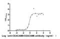 The Binding Activity of Human CEACAM5 with Anti-CEACAM5/CEACAM6 Recombinant AntibodyActivity: Measured by its binding ability in a functional ELISA. Immobilized Human CEACAM5 at 2μg/mL can bind Anti-CEACAM5/CEACAM6 recombinant antibody (CSB-RA005165MA2HU) , the EC<sub>50</sub> is 0.4282-1.151 ng/mL.