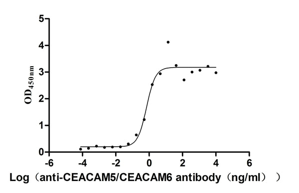 The Binding Activity of Human CEACAM5 with Anti-CEACAM5/CEACAM6 Recombinant AntibodyActivity: Measured by its binding ability in a functional ELISA. Immobilized Human CEACAM5 at 2μg/mL can bind Anti-CEACAM5/CEACAM6 recombinant antibody (CSB-RA005165MA2HU) , the EC<sub>50</sub> is 0.4282-1.151 ng/mL.