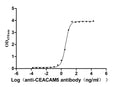 The Binding Activity of Cynomolgus CEACAM5 with Anti-CEACAM5 Recombinant AntibodyActivity: Measured by its binding ability in a functional ELISA. Immobilized Cynomolgus CEACAM5 (CSB-MP5152MOW) at 2μg/mL can bind Anti-CEACAM5 recombinant antibody. The EC<sub>50</sub> is 3.572-4.044 ng/mL.